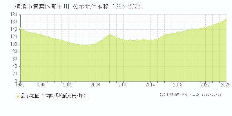 横浜市青葉区新石川の地価公示推移グラフ 