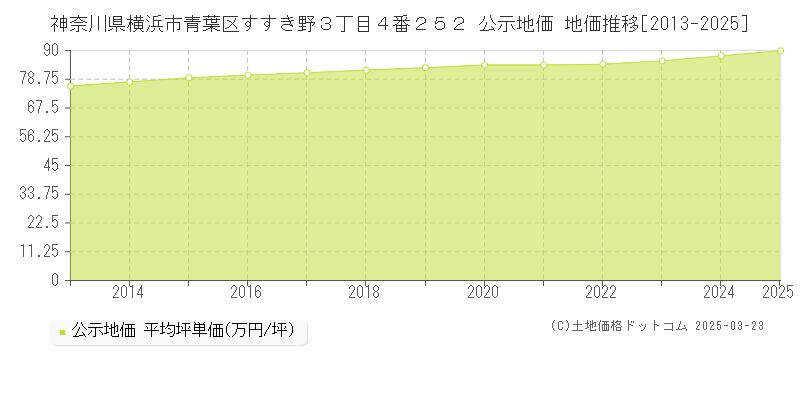 神奈川県横浜市青葉区すすき野３丁目４番２５２ 公示地価 地価推移[2013-2025]