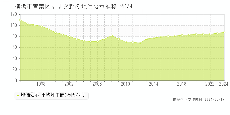 横浜市青葉区すすき野の地価公示推移グラフ 
