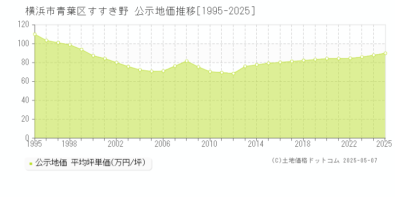 すすき野(横浜市青葉区)の公示地価推移グラフ(坪単価)[1995-2025年]