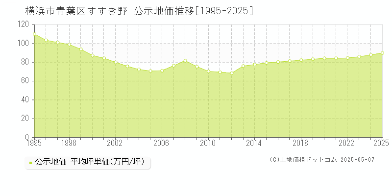 横浜市青葉区すすき野の地価公示推移グラフ 