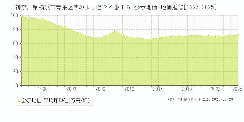 神奈川県横浜市青葉区すみよし台２４番１９ 公示地価 地価推移[1995-2025]