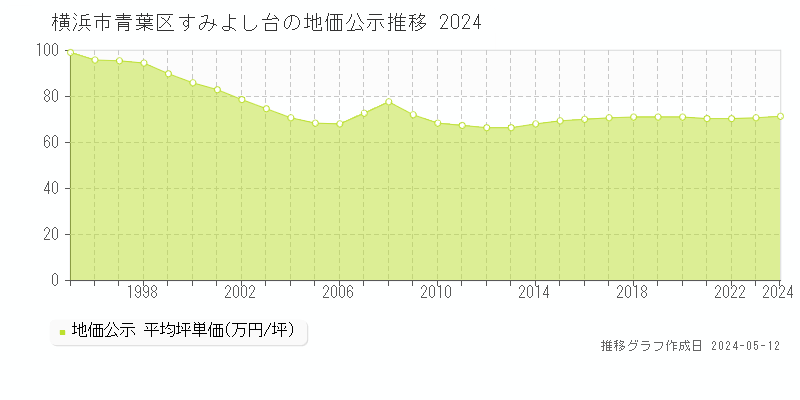 横浜市青葉区すみよし台の地価公示推移グラフ 