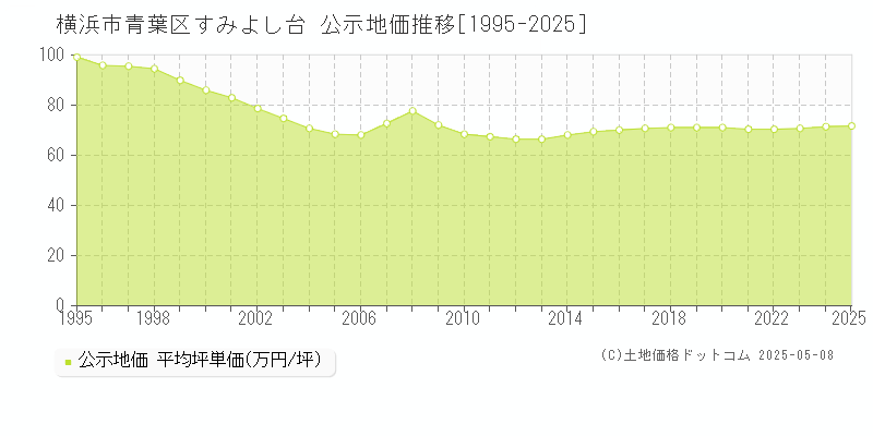 すみよし台(横浜市青葉区)の公示地価推移グラフ(坪単価)[1995-2025年]