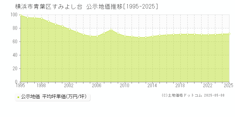 横浜市青葉区すみよし台の地価公示推移グラフ 