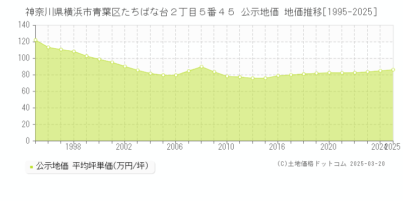 神奈川県横浜市青葉区たちばな台２丁目５番４５ 公示地価 地価推移[1995-2025]