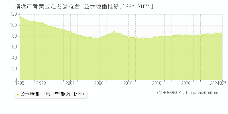 たちばな台(横浜市青葉区)の公示地価推移グラフ(坪単価)[1995-2025年]