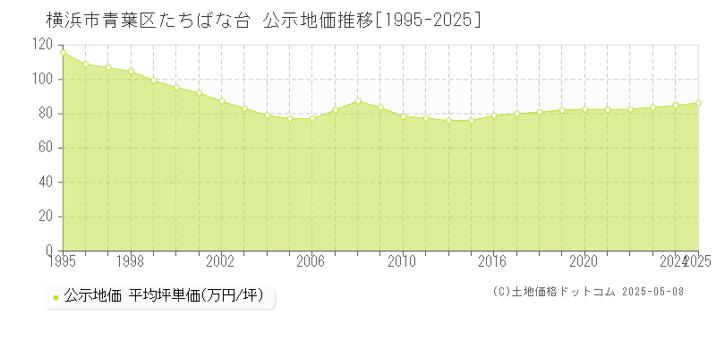 横浜市青葉区たちばな台の地価公示推移グラフ 