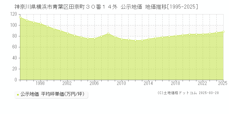 神奈川県横浜市青葉区田奈町３０番１４外 公示地価 地価推移[1995-2025]