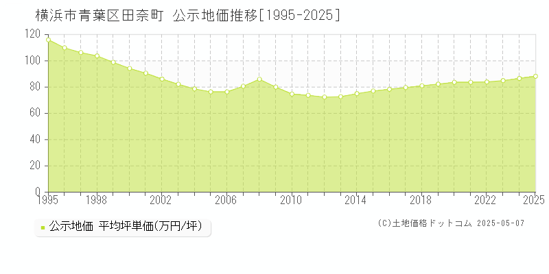 田奈町(横浜市青葉区)の公示地価推移グラフ(坪単価)[1995-2025年]