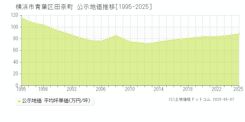 横浜市青葉区田奈町の地価公示推移グラフ 