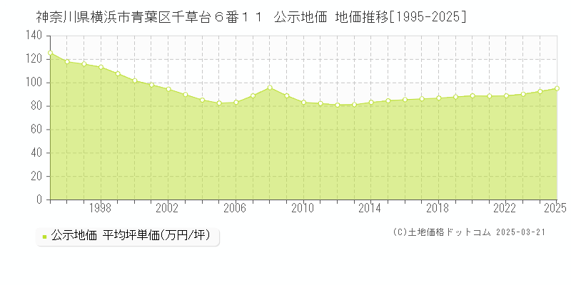 神奈川県横浜市青葉区千草台６番１１ 公示地価 地価推移[1995-2025]