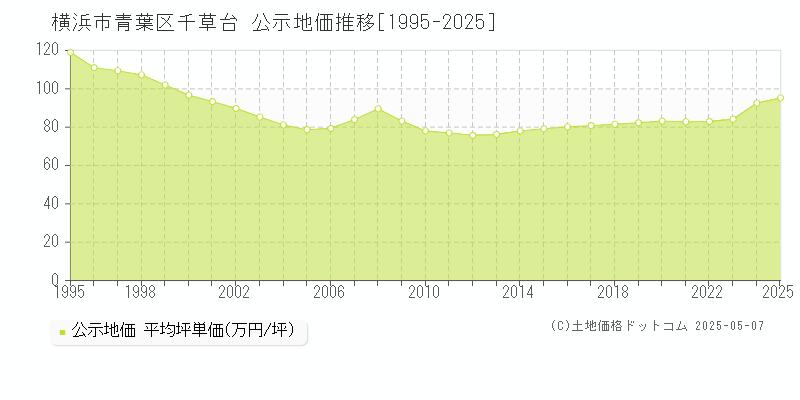 千草台(横浜市青葉区)の公示地価推移グラフ(坪単価)[1995-2025年]