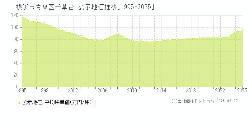 横浜市青葉区千草台の地価公示推移グラフ 