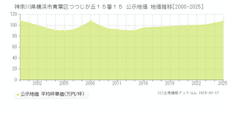 神奈川県横浜市青葉区つつじが丘１５番１５ 公示地価 地価推移[2000-2025]