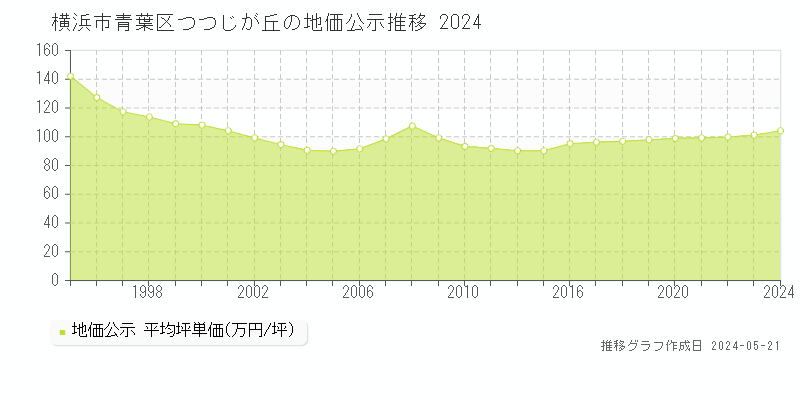 横浜市青葉区つつじが丘の地価公示推移グラフ 