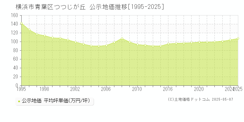 つつじが丘(横浜市青葉区)の公示地価推移グラフ(坪単価)[1995-2025年]