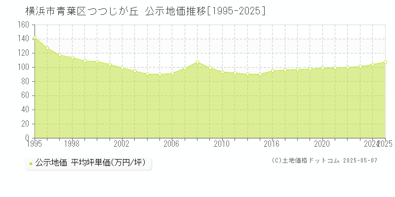 横浜市青葉区つつじが丘の地価公示推移グラフ 