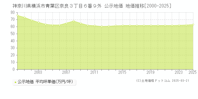 神奈川県横浜市青葉区奈良３丁目６番９外 公示地価 地価推移[2000-2025]