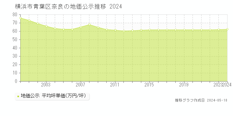 横浜市青葉区奈良の地価公示推移グラフ 