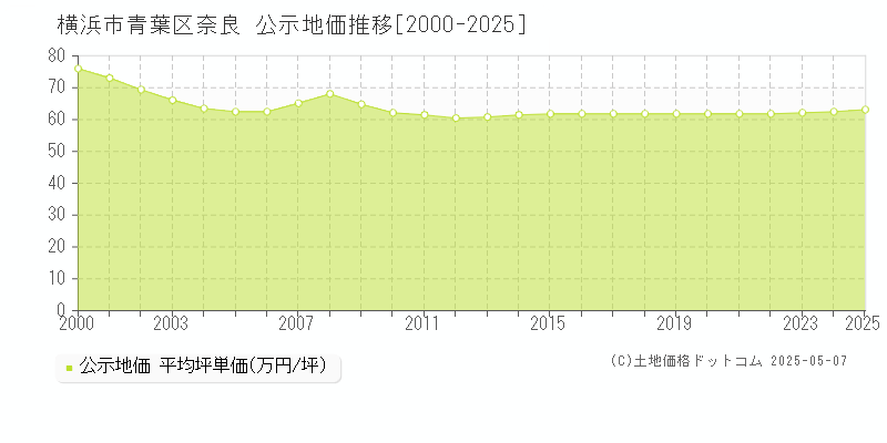 奈良(横浜市青葉区)の公示地価推移グラフ(坪単価)[2000-2025年]