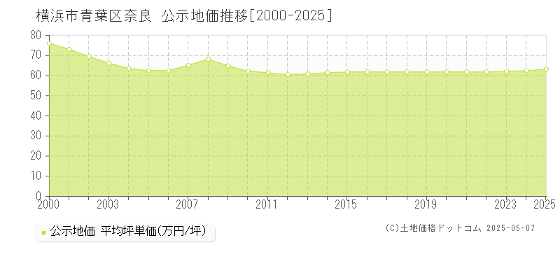 横浜市青葉区奈良の地価公示推移グラフ 