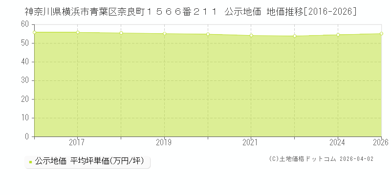 神奈川県横浜市青葉区奈良町１５６６番２１１ 公示価格 地価推移[2016-2026]
