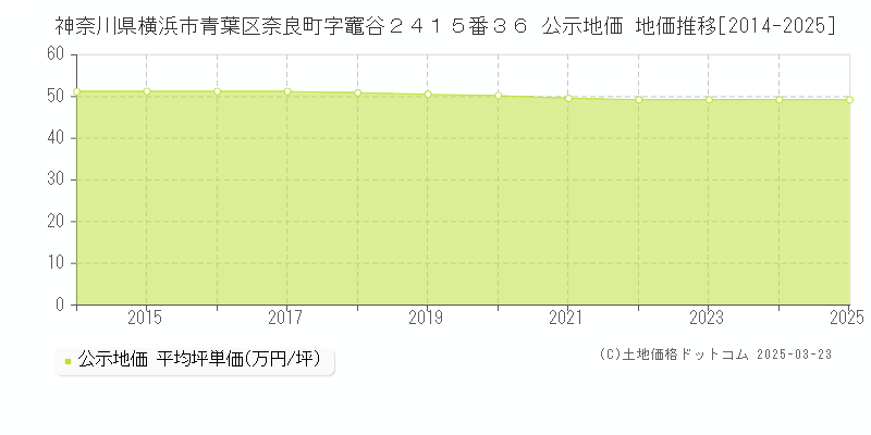 神奈川県横浜市青葉区奈良町字竈谷２４１５番３６ 公示地価 地価推移[2014-2025]