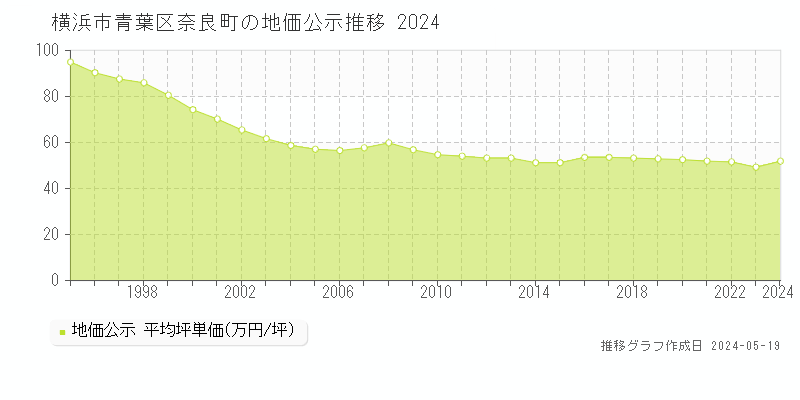 横浜市青葉区奈良町の地価公示推移グラフ 