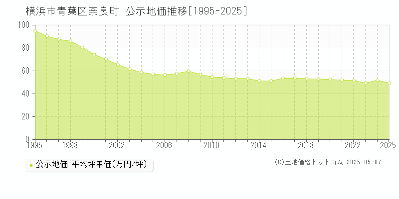 横浜市青葉区奈良町の地価公示推移グラフ 