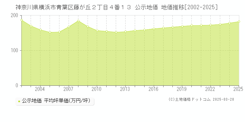 神奈川県横浜市青葉区藤が丘２丁目４番１３ 公示地価 地価推移[2002-2025]