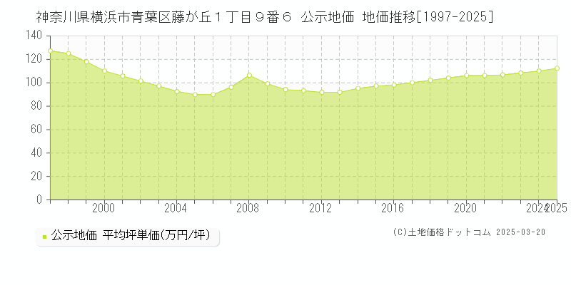 神奈川県横浜市青葉区藤が丘１丁目９番６ 公示地価 地価推移[1997-2025]