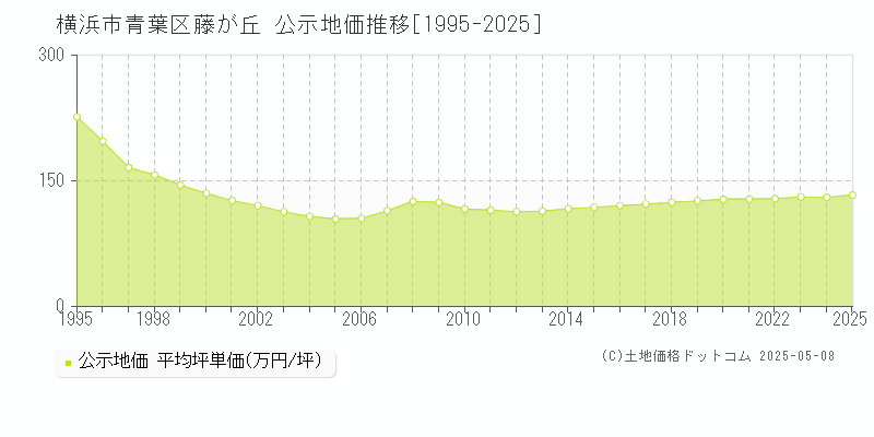 藤が丘(横浜市青葉区)の公示地価推移グラフ(坪単価)[1995-2025年]