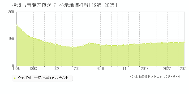 横浜市青葉区藤が丘の地価公示推移グラフ 