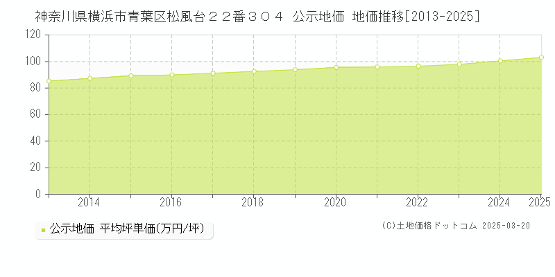神奈川県横浜市青葉区松風台２２番３０４ 公示地価 地価推移[2013-2025]