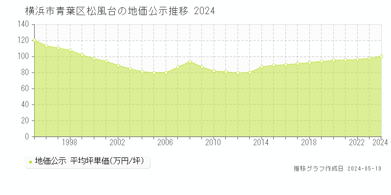 横浜市青葉区松風台の地価公示推移グラフ 