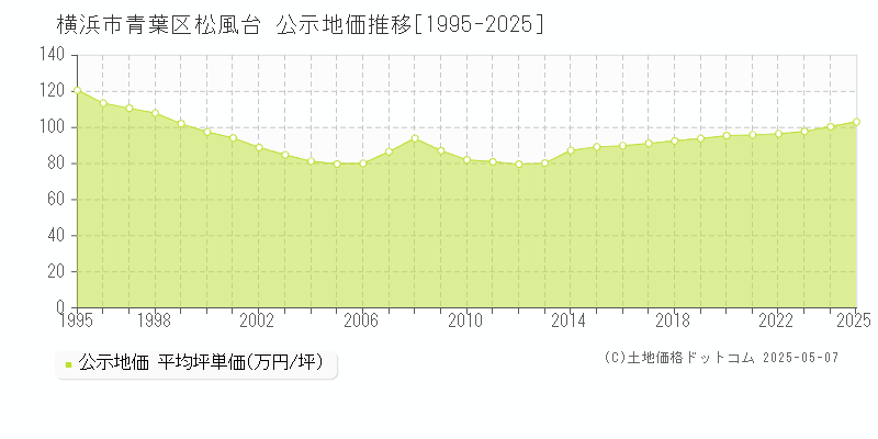 松風台(横浜市青葉区)の公示地価推移グラフ(坪単価)[1995-2025年]