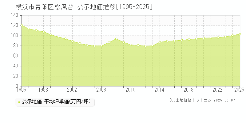 横浜市青葉区松風台の地価公示推移グラフ 