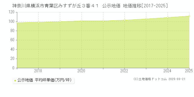 神奈川県横浜市青葉区みすずが丘３番４１ 公示地価 地価推移[2017-2025]