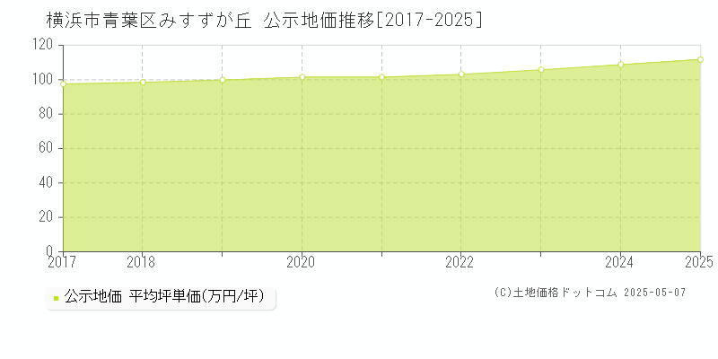 みすずが丘(横浜市青葉区)の公示地価推移グラフ(坪単価)[2017-2025年]