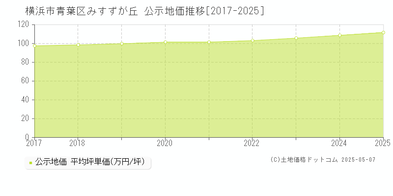 横浜市青葉区みすずが丘の地価公示推移グラフ 