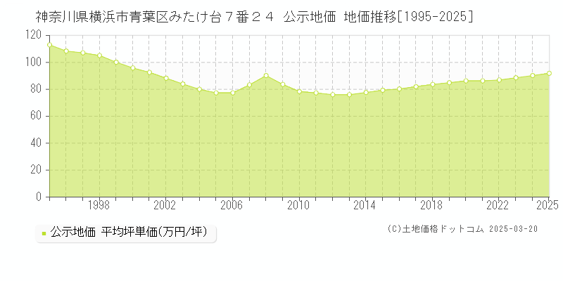 神奈川県横浜市青葉区みたけ台７番２４ 公示地価 地価推移[1995-2025]