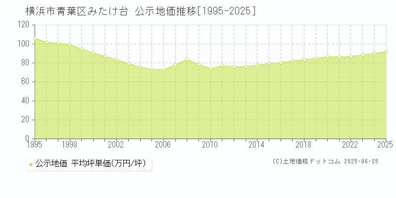 みたけ台(横浜市青葉区)の公示地価推移グラフ(坪単価)[1995-2025年]