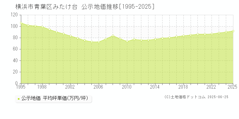 横浜市青葉区みたけ台の地価公示推移グラフ 