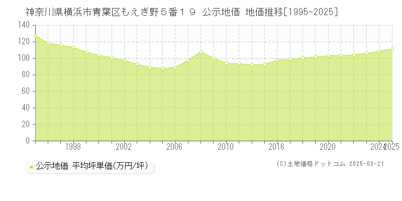 神奈川県横浜市青葉区もえぎ野５番１９ 公示地価 地価推移[1995-2025]