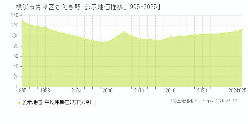 もえぎ野(横浜市青葉区)の公示地価推移グラフ(坪単価)[1995-2025年]