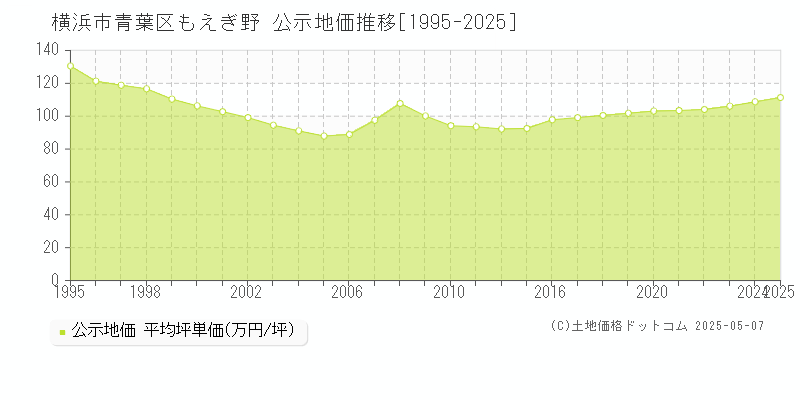 横浜市青葉区もえぎ野の地価公示推移グラフ 