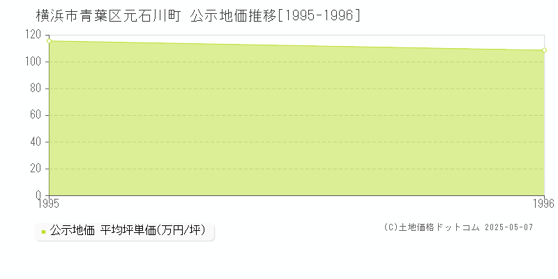 元石川町(横浜市青葉区)の公示地価推移グラフ(坪単価)[1995-1996年]