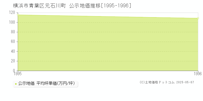 横浜市青葉区元石川町の地価公示推移グラフ 