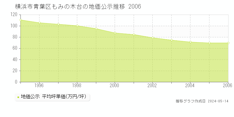 横浜市青葉区もみの木台の地価公示推移グラフ 